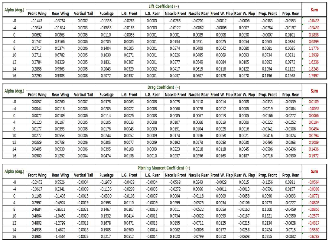 QTP Powered 모델 공력 DB (순항 조건, Tilt = 0°)