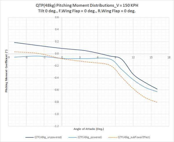 QTP Powered 모델 전산해석: 순항 조건(1,800 rpm, Tilt = 0°)