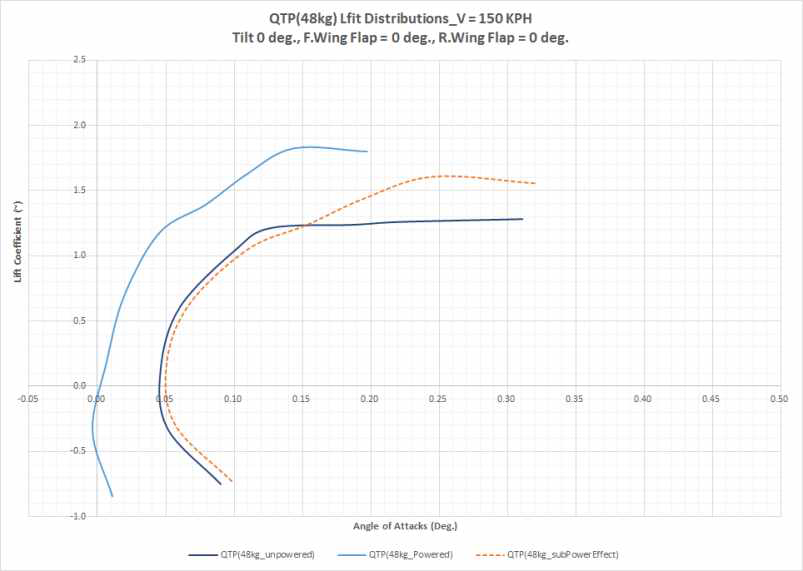 QTP Powered 모델 전산해석: 순항 조건(1,800 rpm, Tilt = 0°)