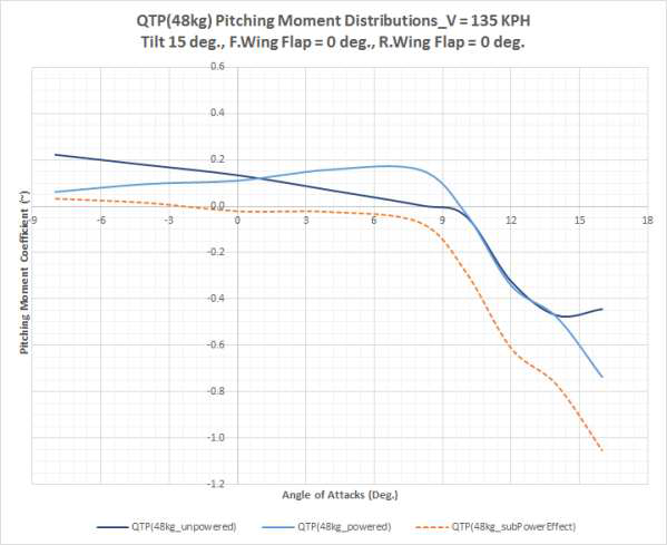QTP Powered 모델 전산해석(프로펠러 회전수 1,800 rpm, Tilt = 15°)