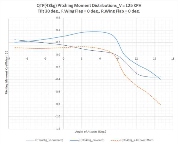 QTP Powered 모델 전산해석(프로펠러 회전수 1,800 rpm, Tilt = 30°)