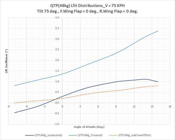 QTP Powered 모델 전산해석(프로펠러 회전수 1,800 rpm, Tilt = 75°)