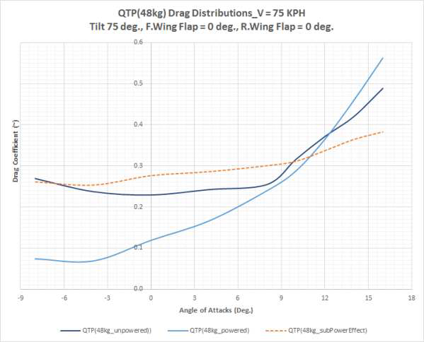 QTP Powered 모델 전산해석(프로펠러 회전수 1,800 rpm, Tilt = 75°)