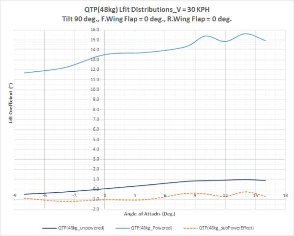 QTP Powered 모델 전산해석(프로펠러 회전수 1,800 rpm, Tilt = 90°)