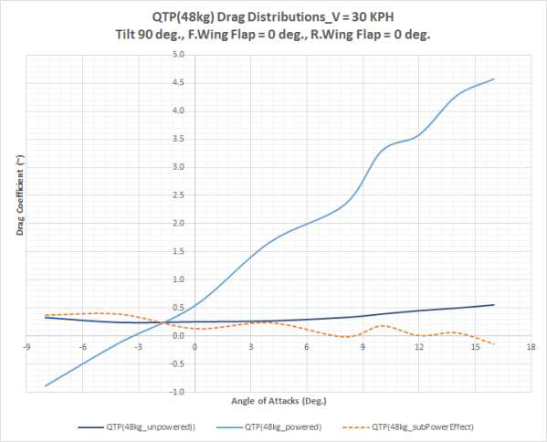 QTP Powered 모델 전산해석(프로펠러 회전수 1,800 rpm, Tilt = 90°)