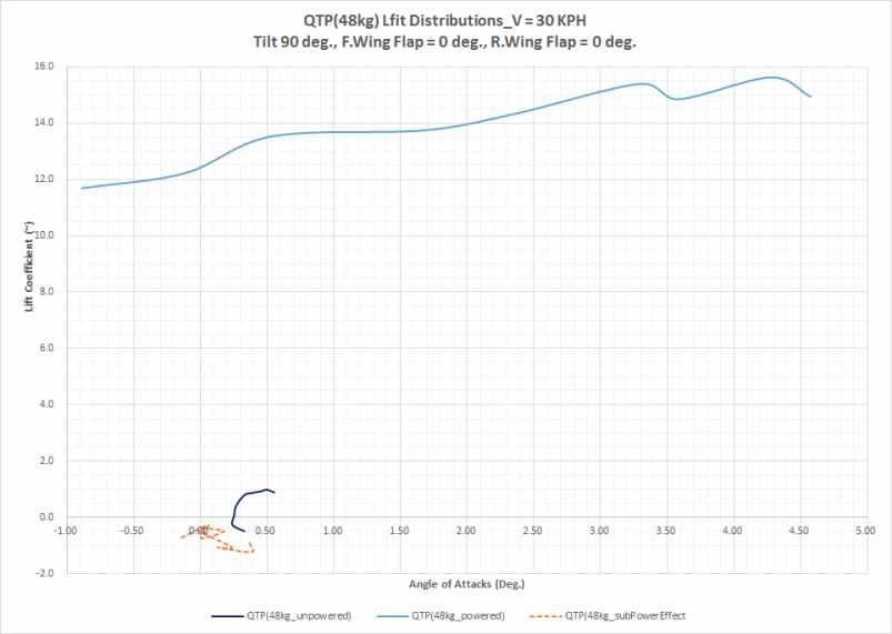 QTP Powered 모델 전산해석(프로펠러 회전수 1,800 rpm, Tilt = 90°)