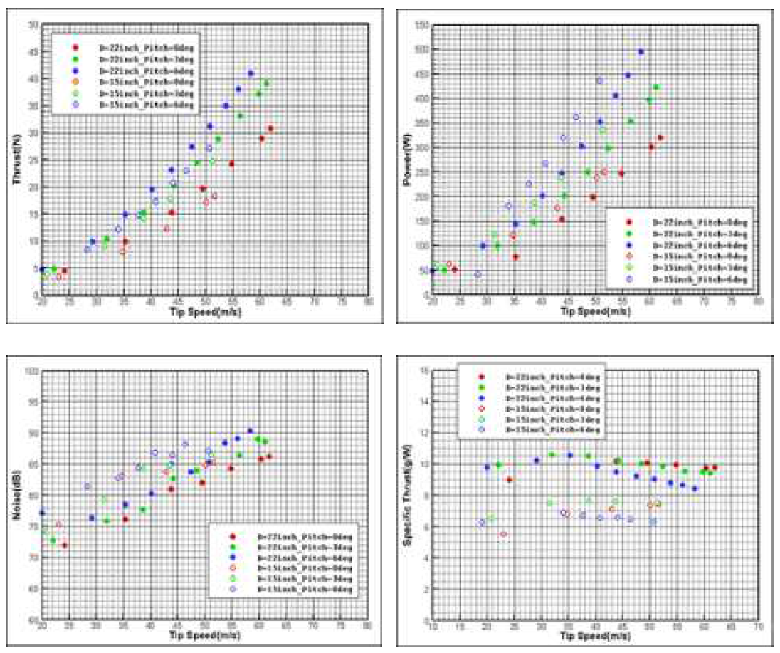 교차회전 멀티콥터 소음 및 추력 측정 시험 결과(15“ & 22” 프로펠러)