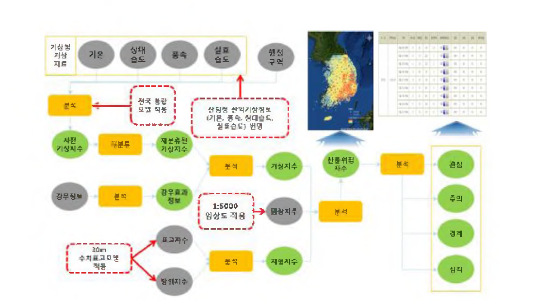 전국통합 산불발생확률모형을 적용한 산불위험예보 분석 체계