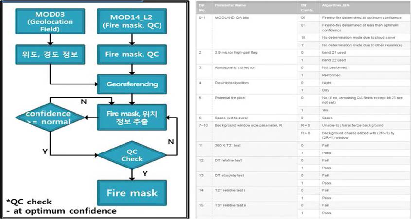 MODI4 산불 발생 지점 추출을 위한 처리흐름도 (좌)와 자료 품질관리 표