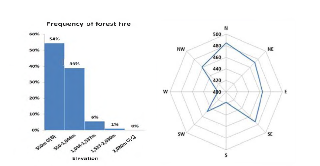 최근 5년간 산불발생지역 지형특성 분석(재분석 전)