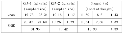 Positional accuracy of RPCs [No GCP]