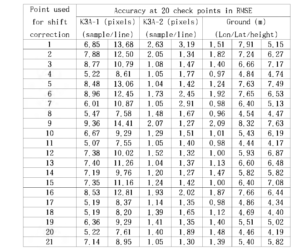 Positional accuracy of RPCs [Single GCP for RPCs shift]