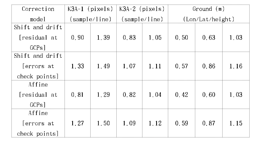 Positional accuracy of RPCs [Multiple GCPs]