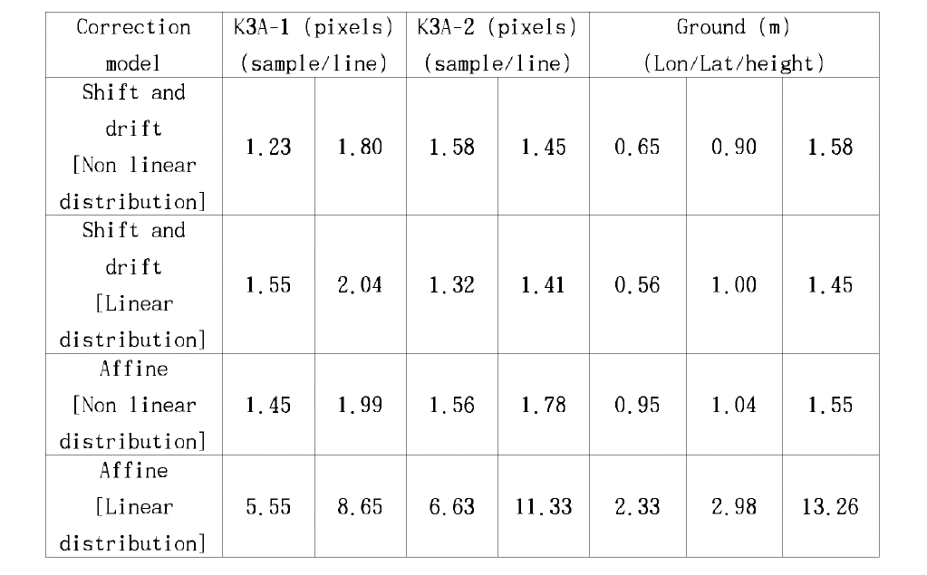 Positional accuracy of RPCs [3 GCPs]