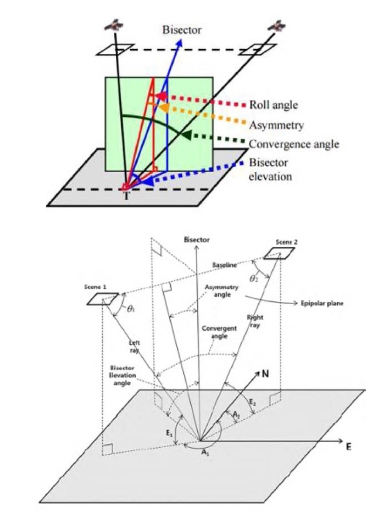 Acquisition angles