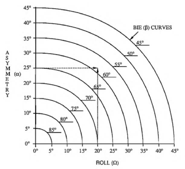 roll, asymmetry, BIE 각 사이의 관계