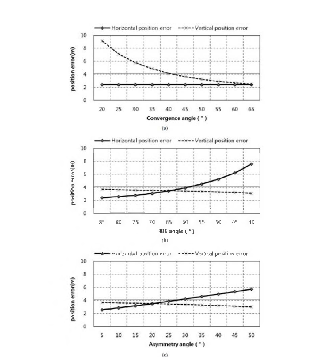 촬영각에 따른 위치 정확도 시뮬레이션