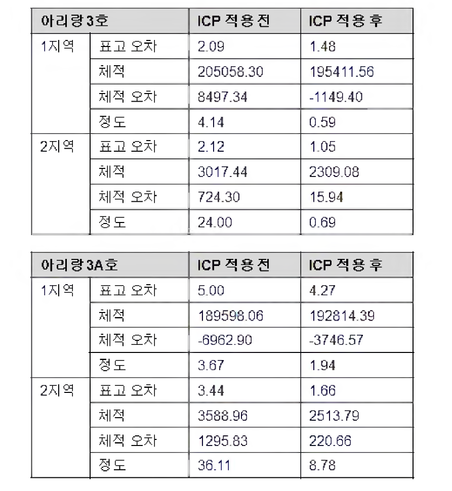 아리랑 영상을 이용한 체적추정 정확도 분석