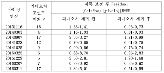 아리랑 영상별 자동 좌표 보정 후 잔차