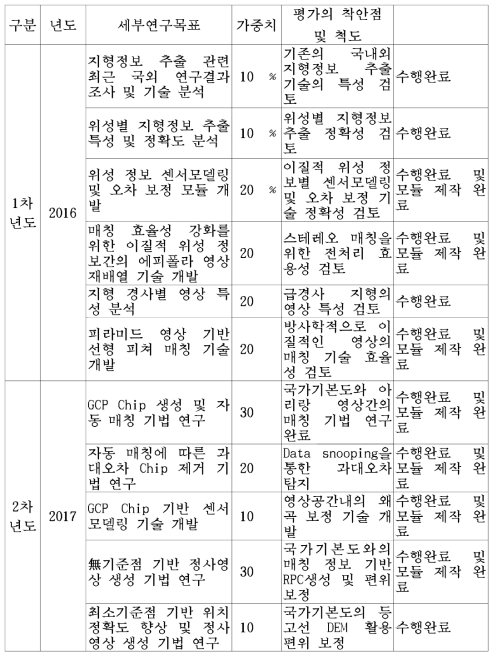 1차년도 연구 목표 달성도