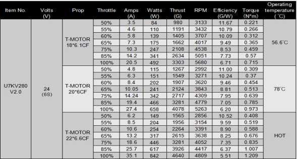 T-motor U7 V2.0 KV280 성능 데이터 표 (T-motor)