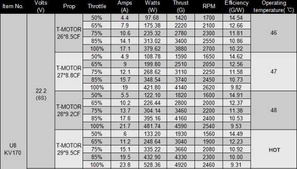 T-motor U8 KV170 성능 데이터 표 (T-motor)