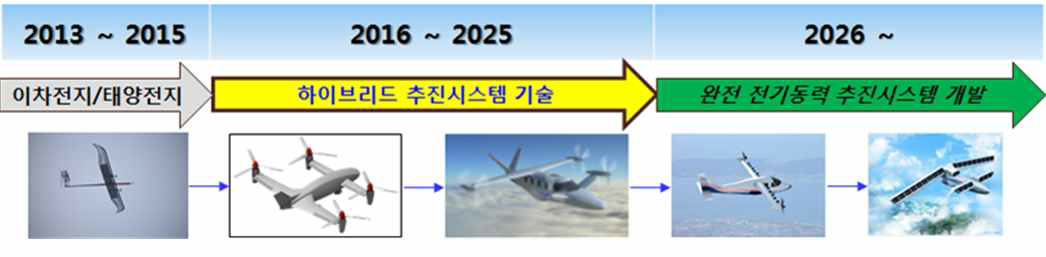항공용 전기추진시스템 단계적 기술개발 추진계획
