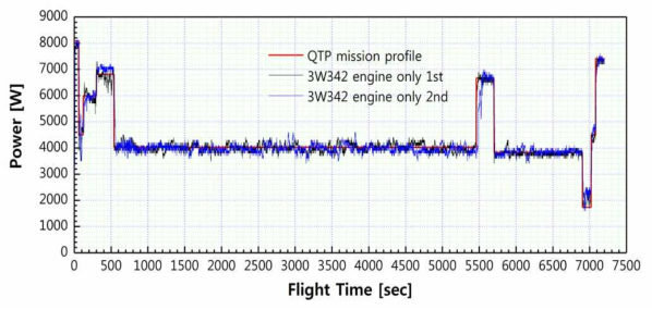 QTP mission profile에 따른 3W 342엔진의 출력변동 시험
