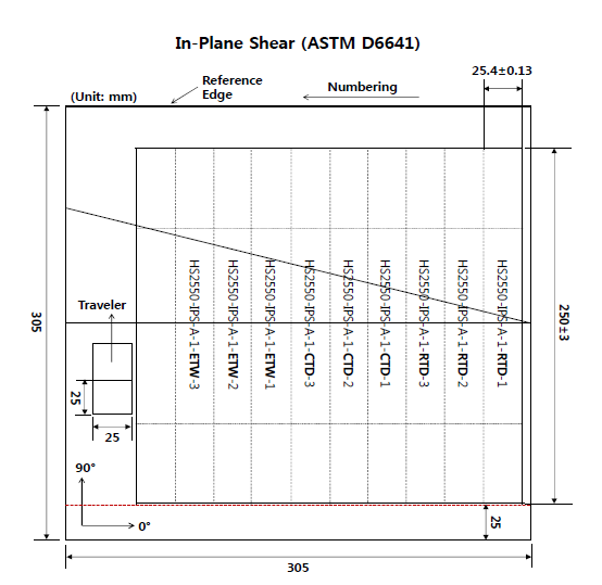 면내 전단용 패널 및 시편 (ASTM D3518)