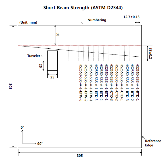 숏빔 강도 시험용 패널 및 시편 (ASTM D2344)
