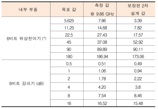 X-대역 다기능 회로의 비트별 보정설계 값