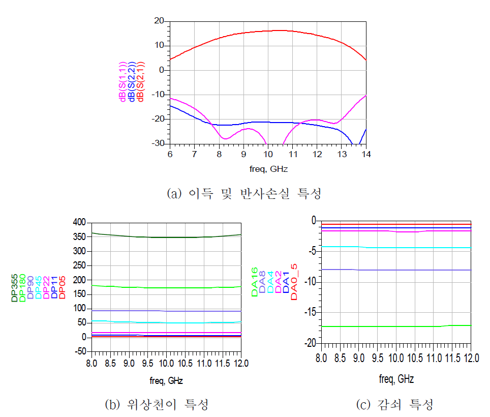 X-대역 다기능 회로의 주요 파라메터 설계결과