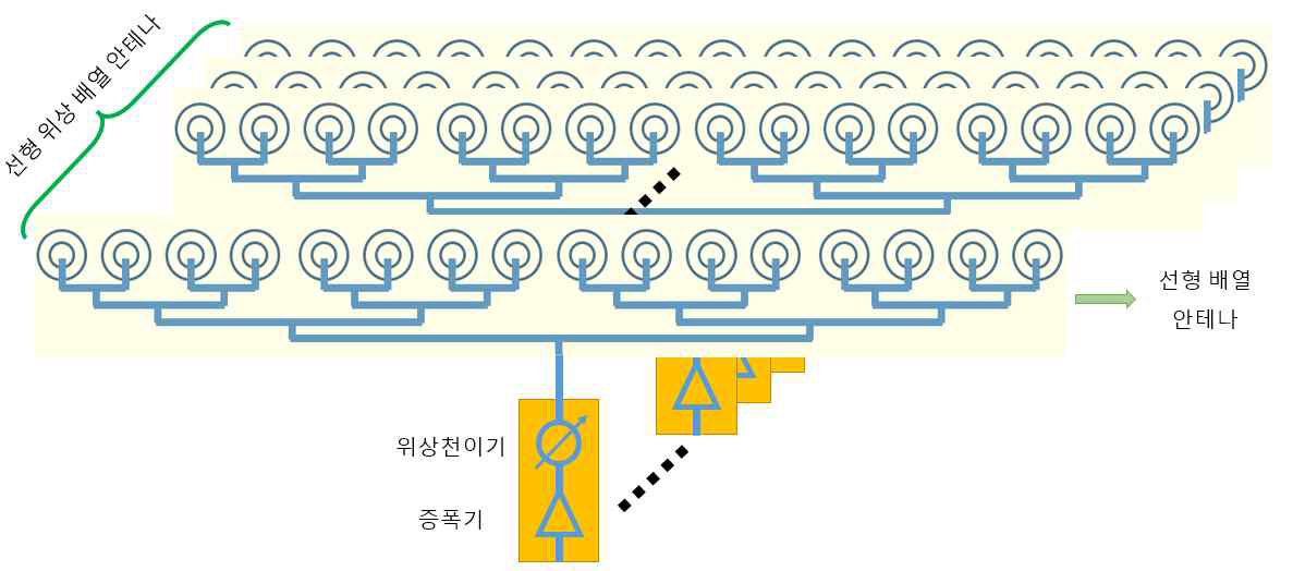 선형 배열 안테나를 개별소자로 갖는 선형 위상 배열 안테나