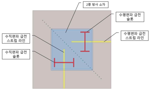 수평/수직 편파를 구현하는 개별 방사소자