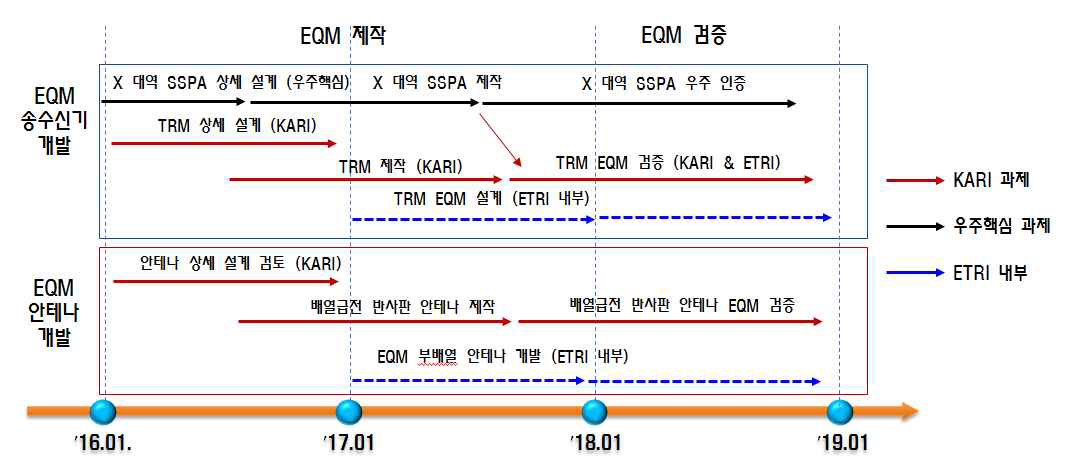 EQM 단계 송수신기 개발 추진 일정