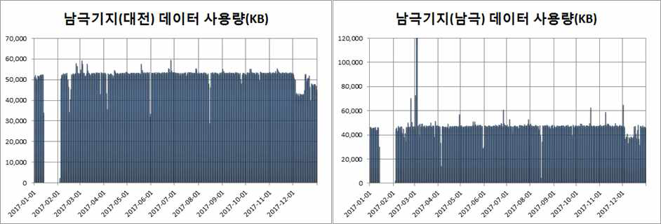 남극안테나 기지 트래픽 2017년 현황