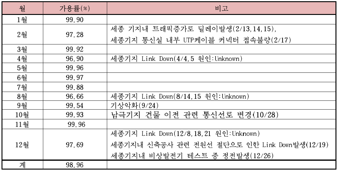 남극기지 2017년 월별 네트워크 장애 원인