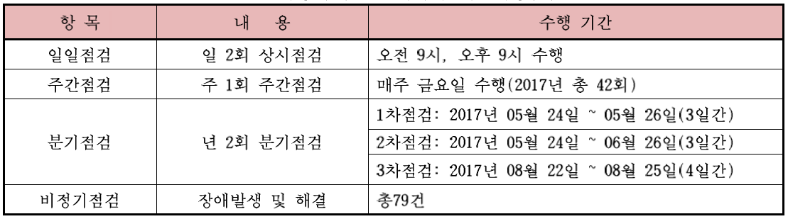 비정지궤도 안테나시스템 예방점검 2017