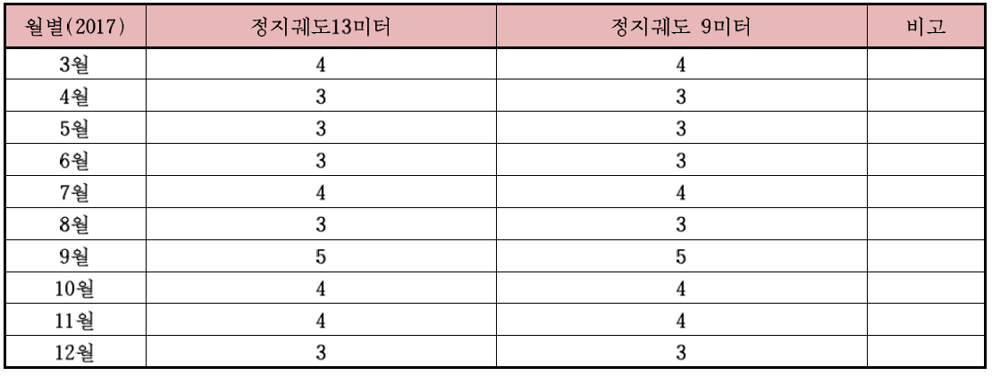 비정지궤도 안테나시스템 상시점검 2017