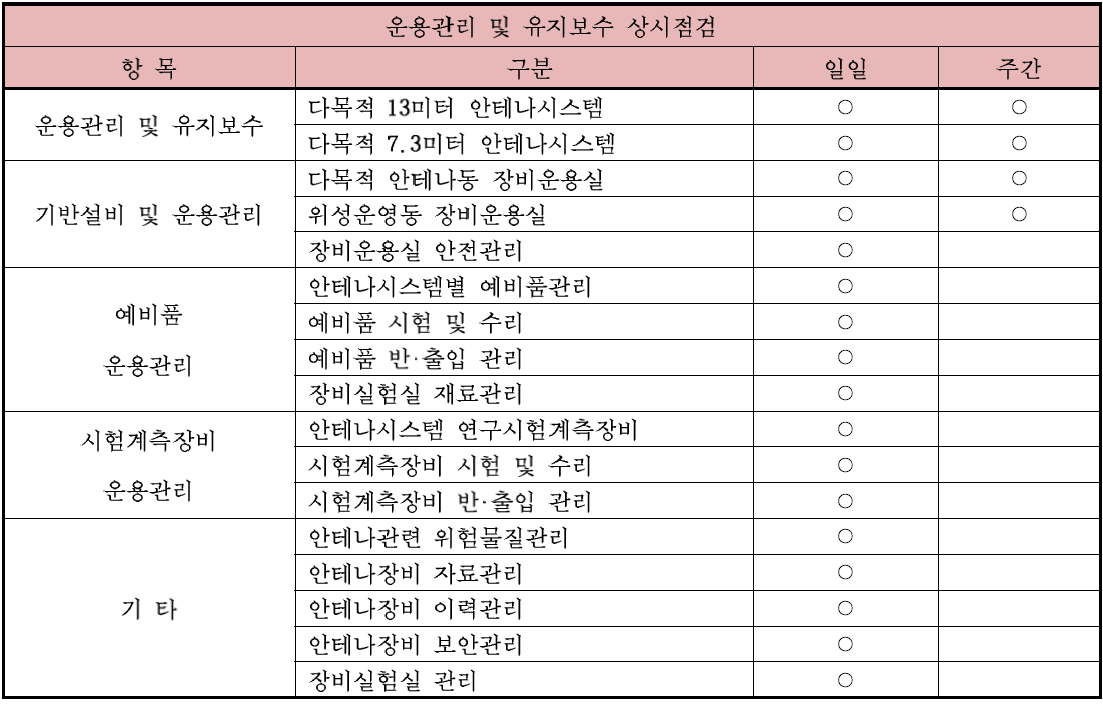 비정지궤도 안테나 운영관리