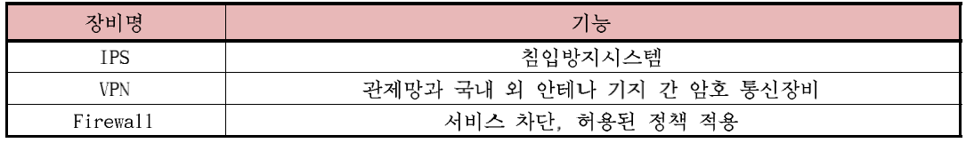 보안시스템 목록