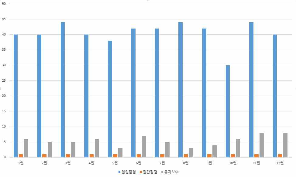 2017년 네트워크 유지보수 월별 그래프