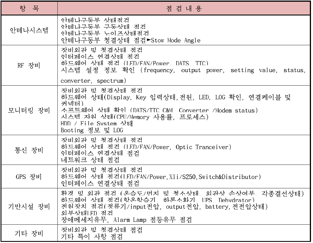 정지궤도 안테나 주간점검 항목