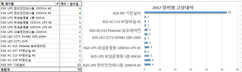 기반설비 고장발생 현황