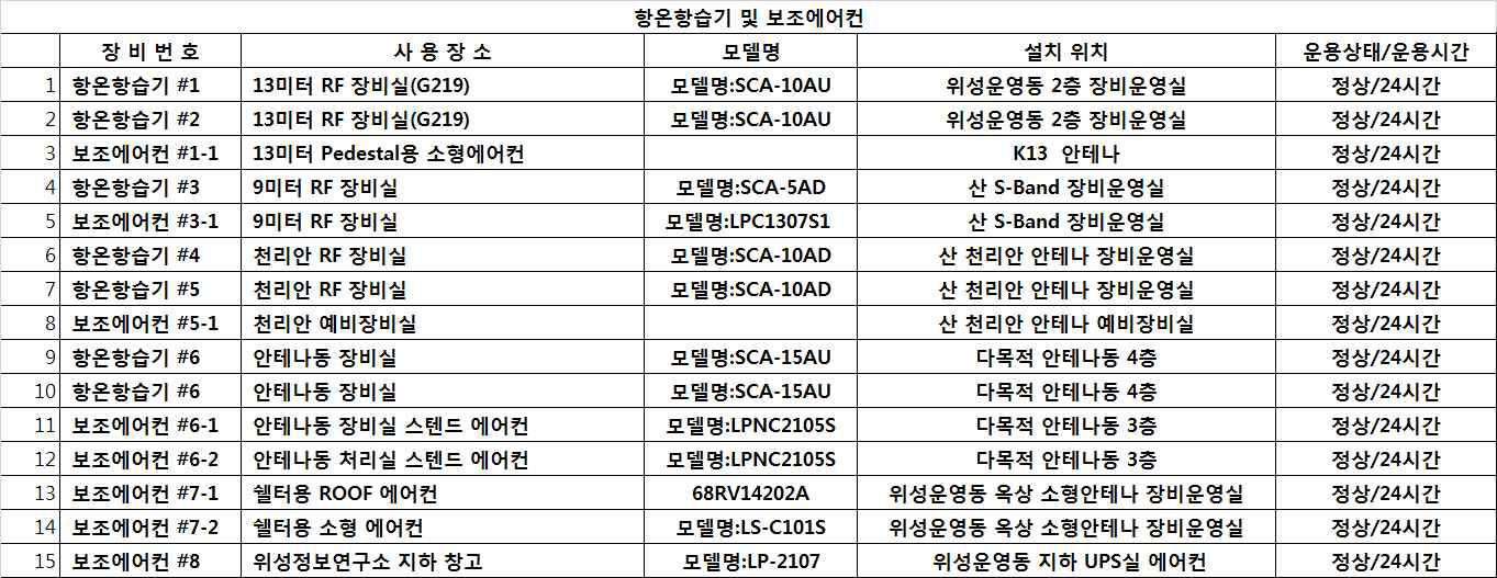 항온항습기 및 에어컨 장비현황