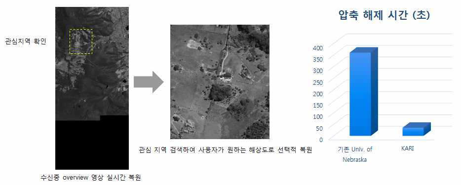 고속 압축 해제 소프트웨어 모듈 개발