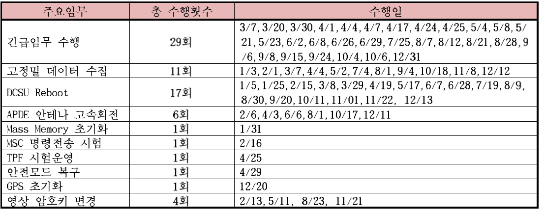 아리랑위성 2호 주요 임무 수행 현황