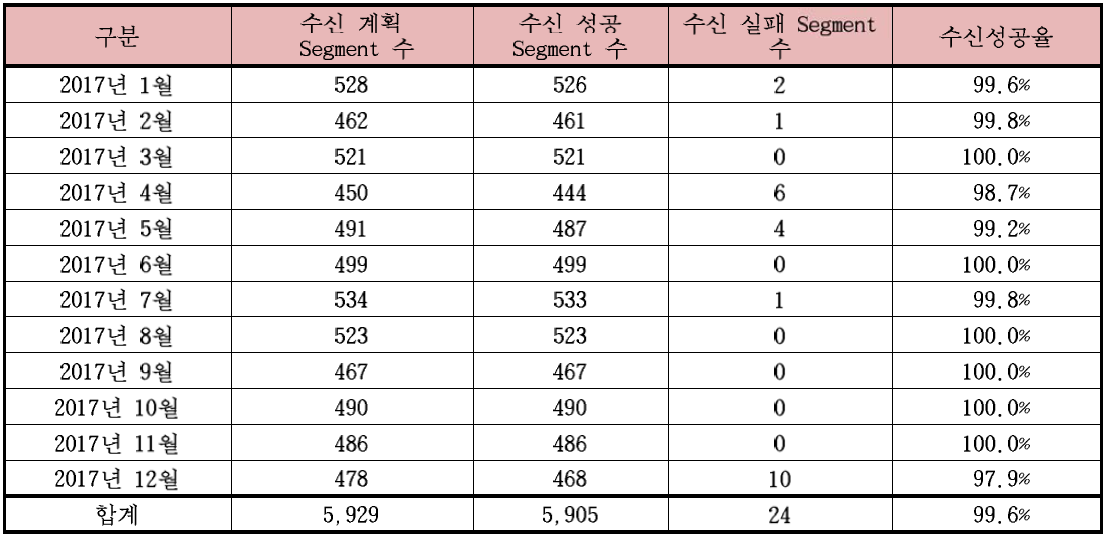 2017년 아리랑위성 2호 월별 수신임무 성공률