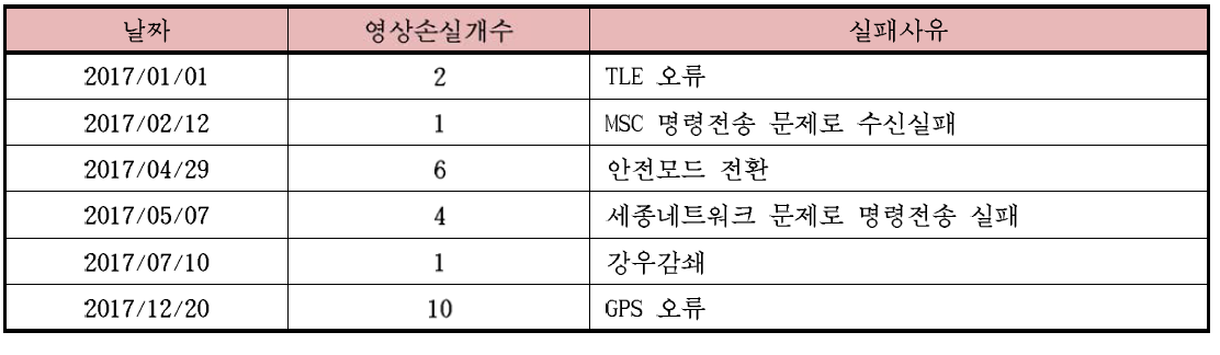 2017년 아리랑위성 2호 영상수신실패