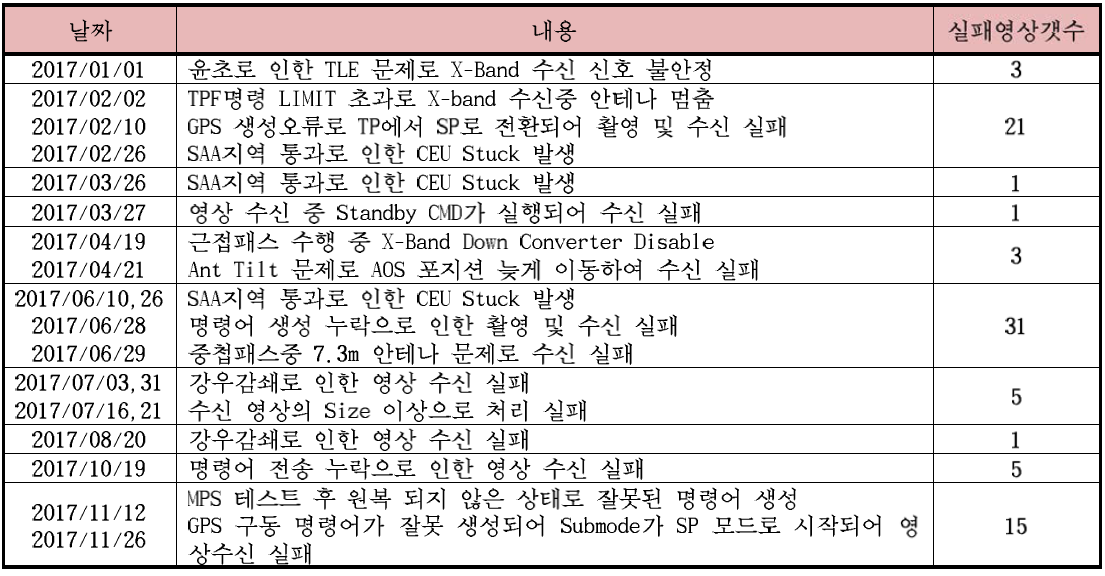 아리랑위성 3호 KGS 주요 영상수신실패 주요현황